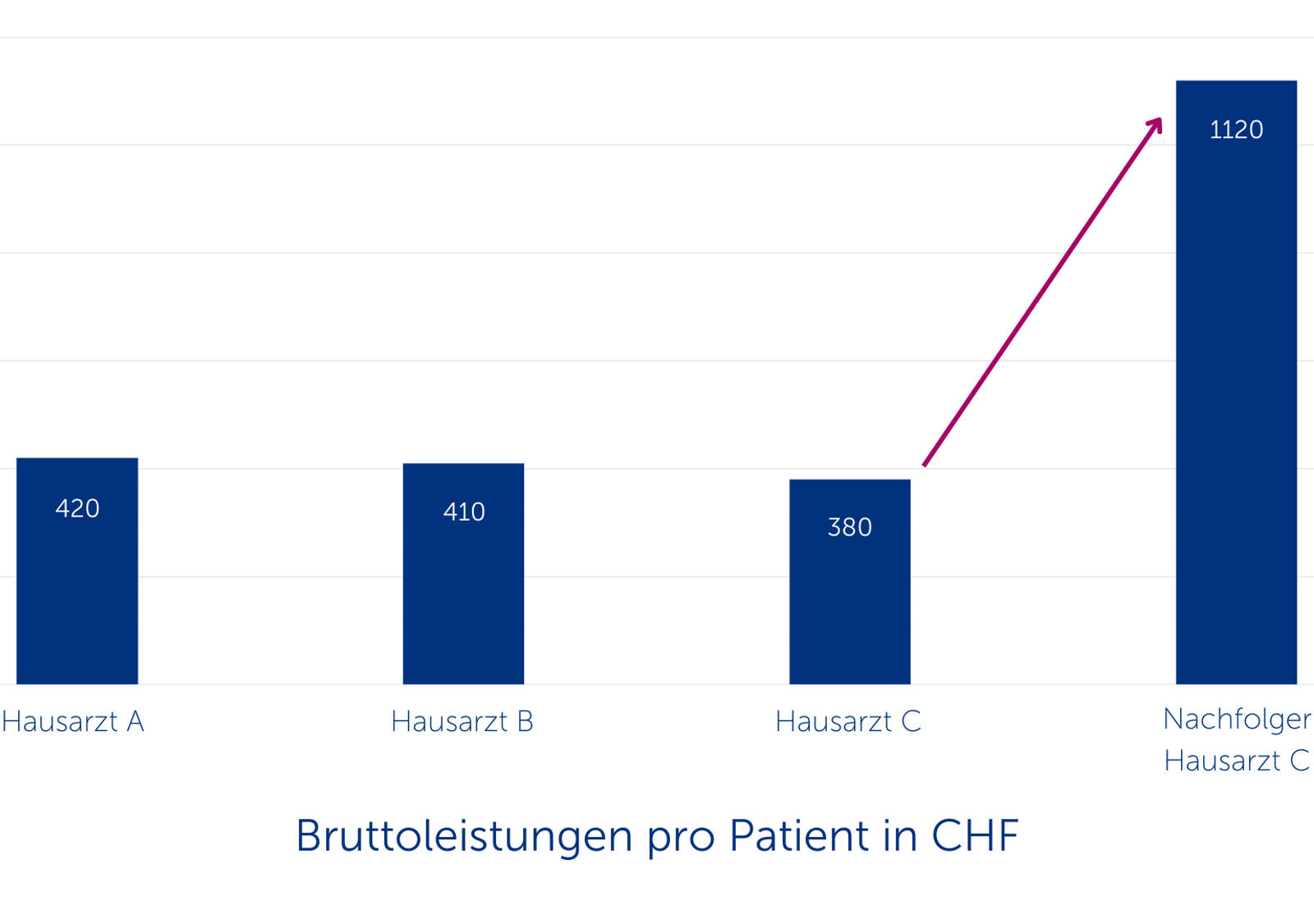 Auffälligkeit in der Leistungsabrechnung