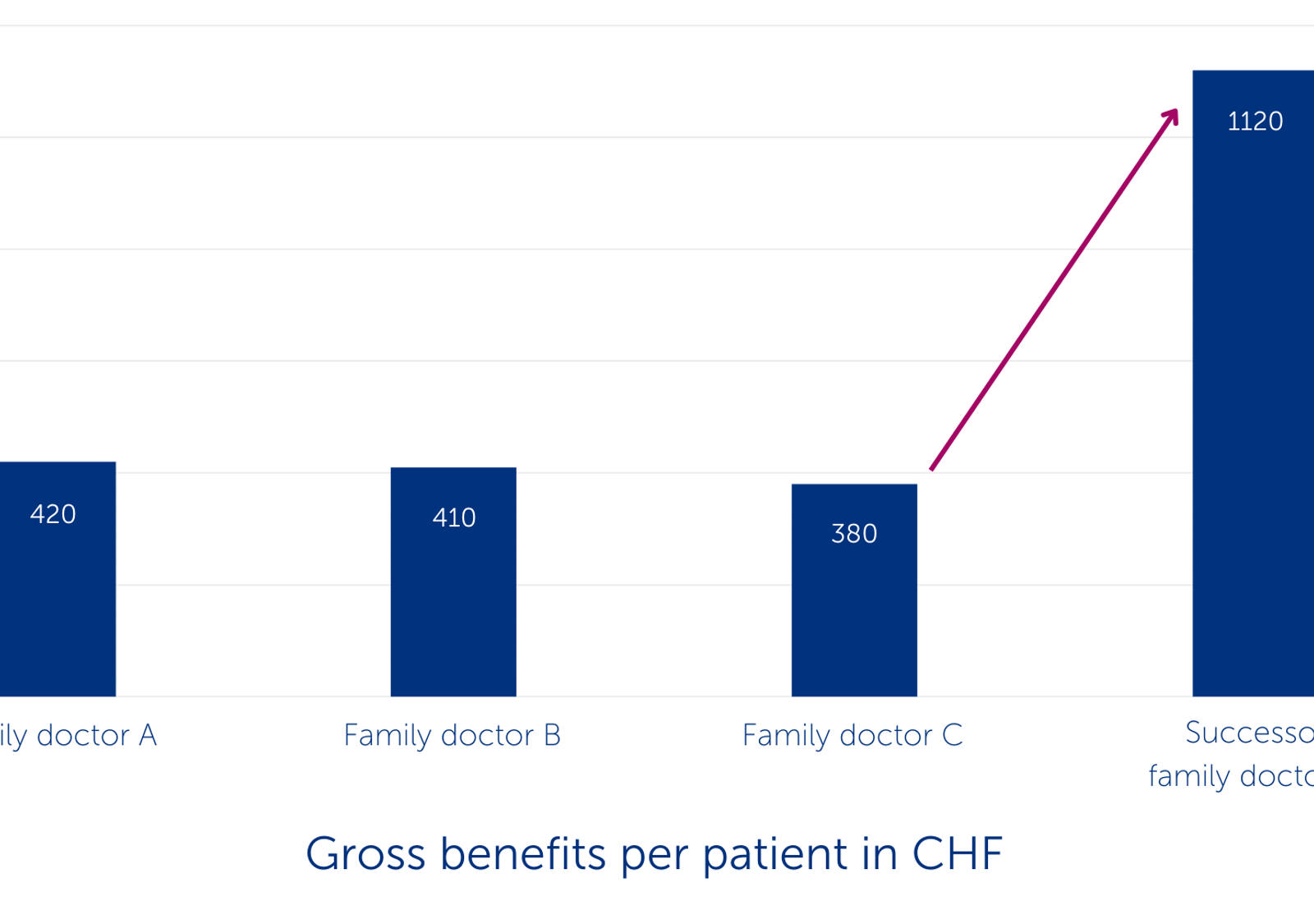 Discrepancy in benefit statement