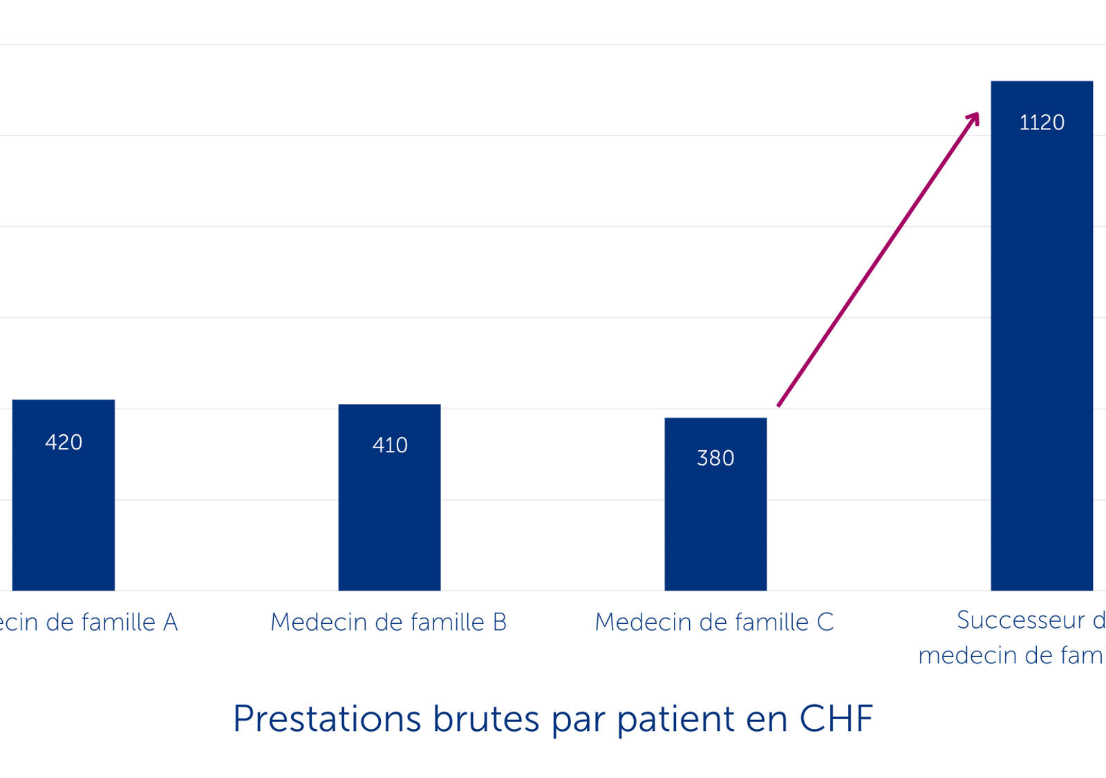 Anomalie dans le décompte de prestations