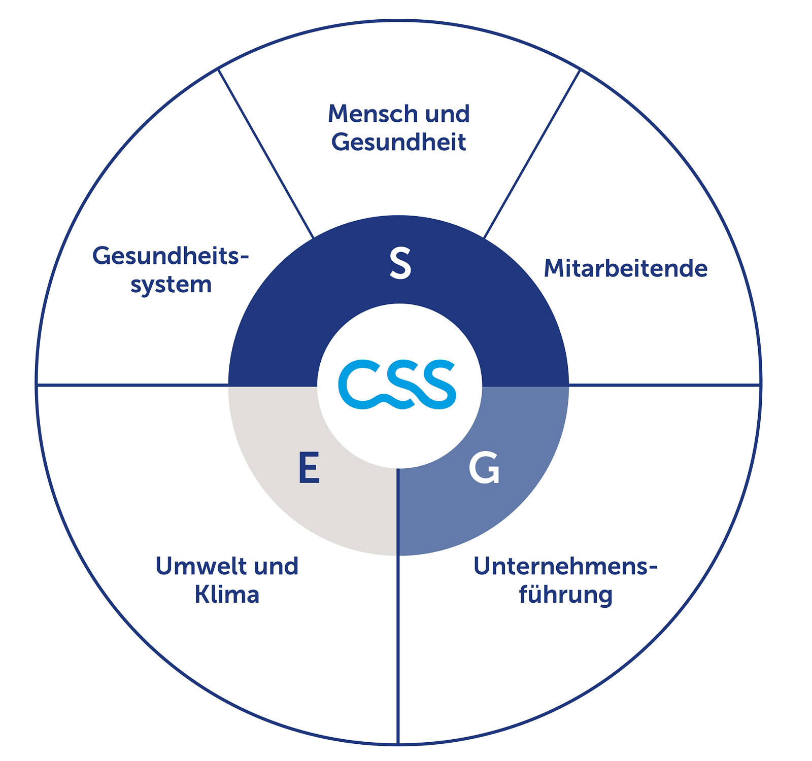Nachhaltigkeit bei der CSS