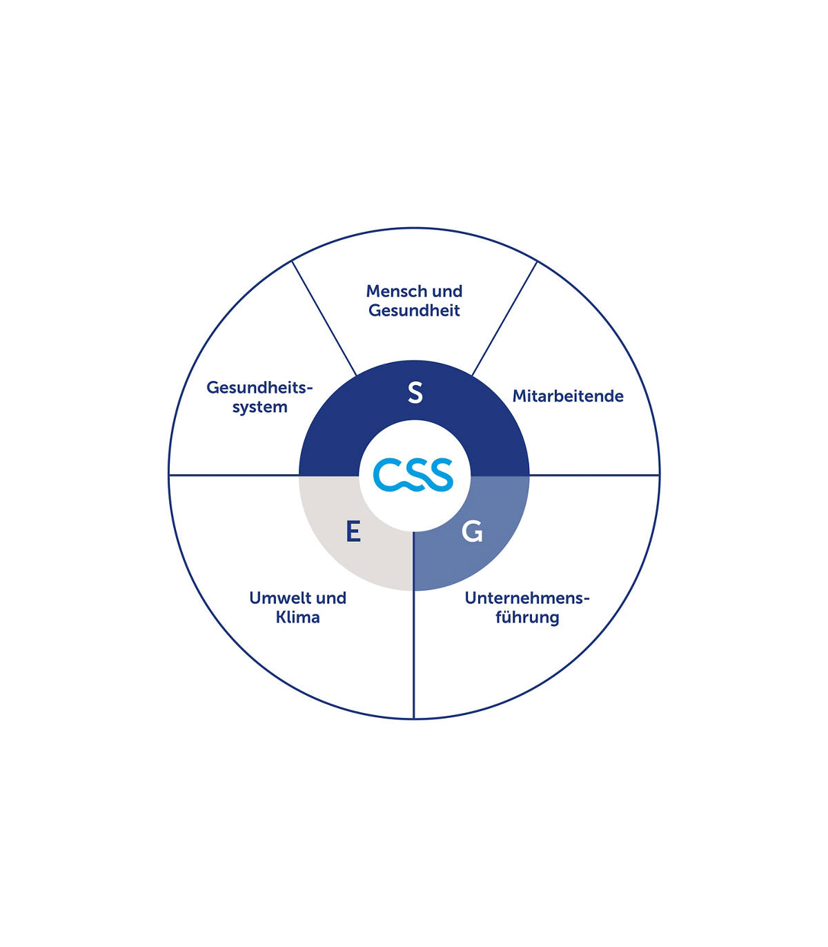 Nachhaltigkeit bei der CSS