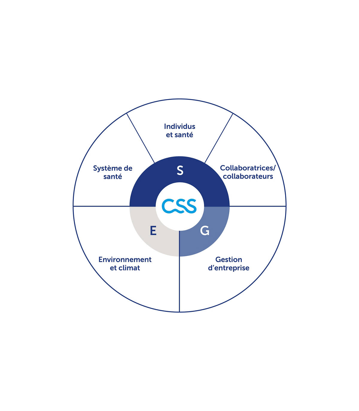 La durabilité à la CSS