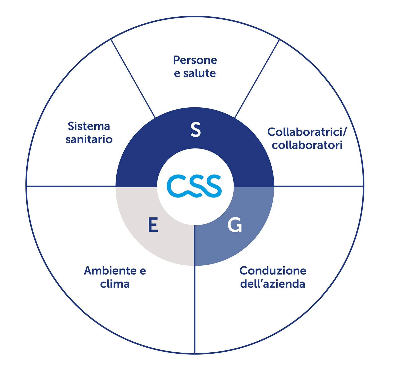 Sostenibilità presso la CSS