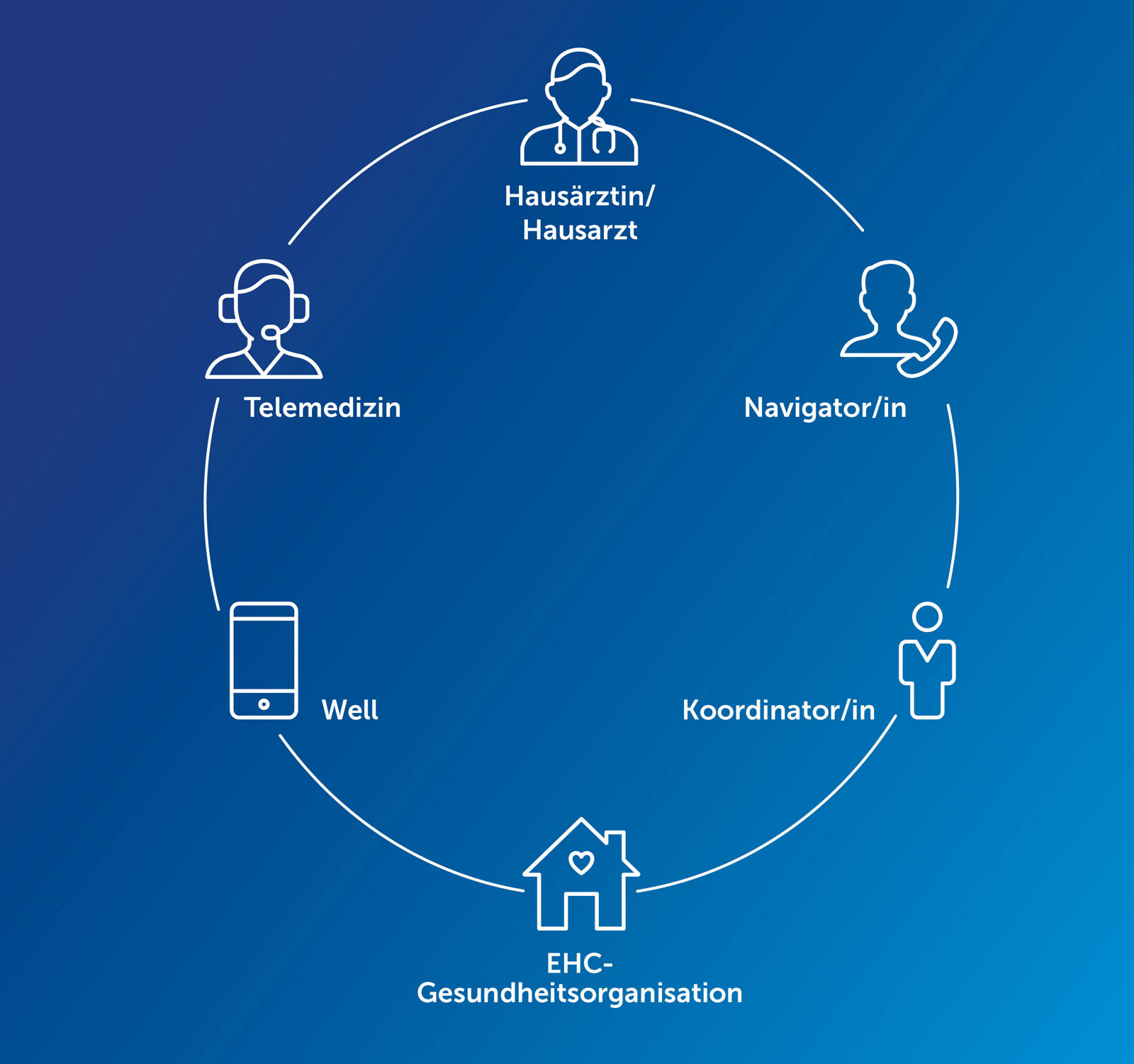 EHC Gesundheitsorganisation