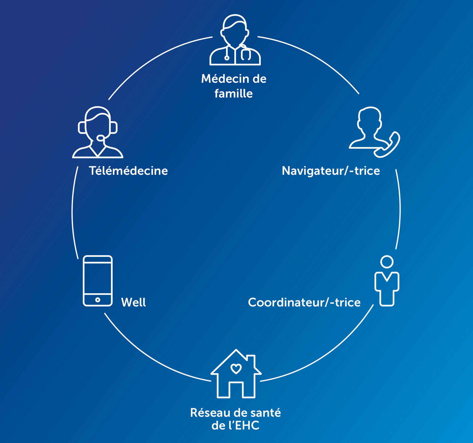 EHC Organisation de santé