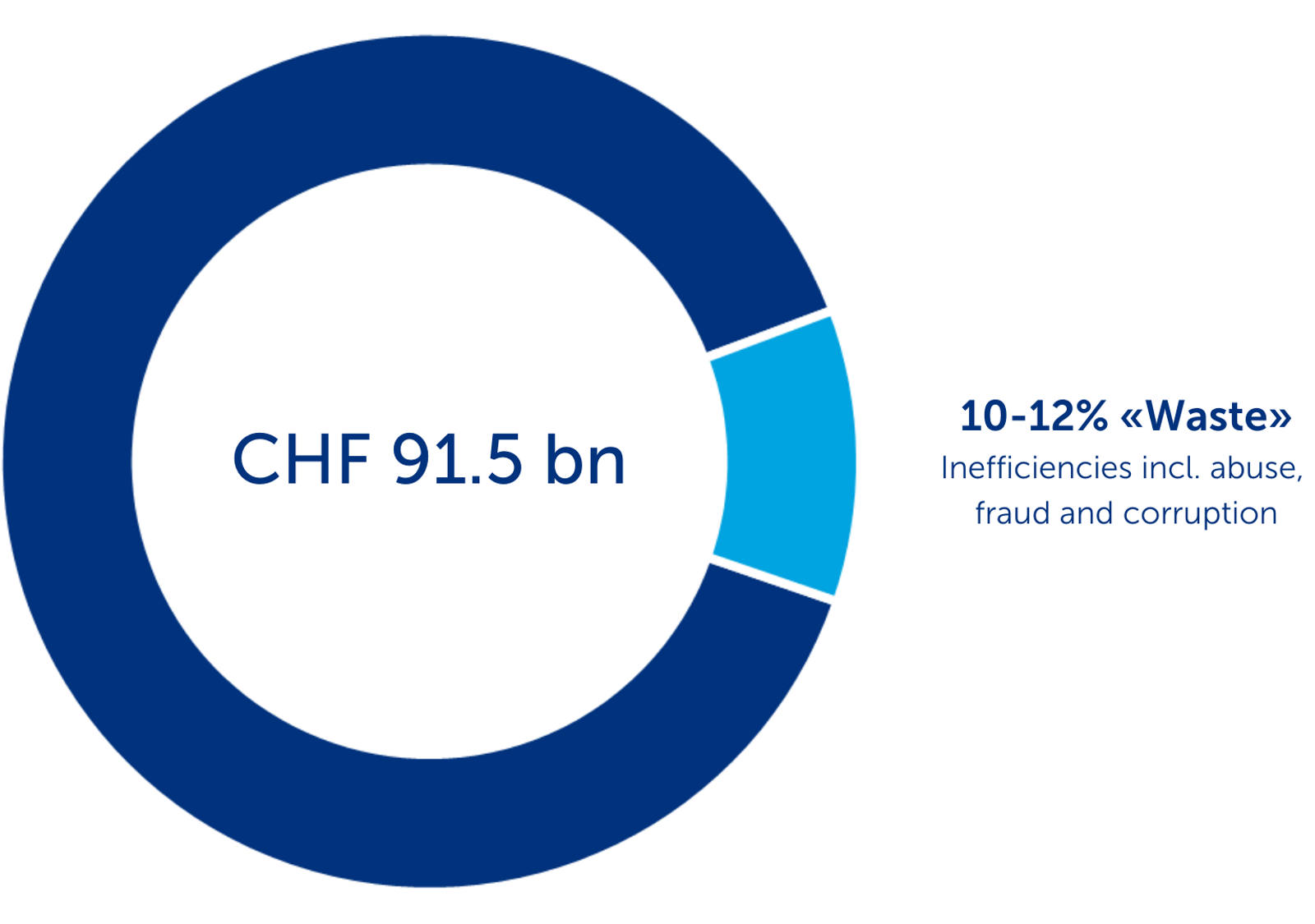 Chart on healthcare expenditure 2022: more than 10% of CHF 91.5 billion is attributable to inefficiency