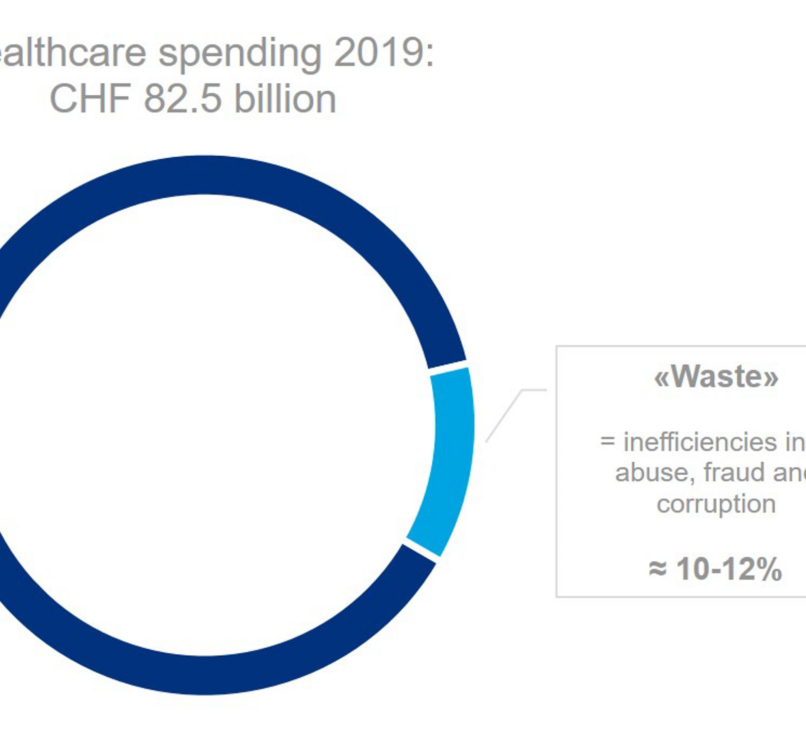 Chart on healthcare expenditure 2019: more than 10% of CHF 82.5 billion is attributable to inefficiency