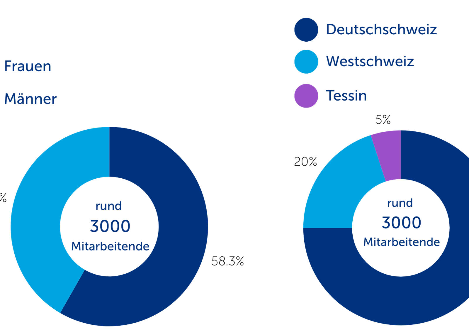 Geschlechter- und Sprachregion-Verteilung der CSS-Mitarbeitenden