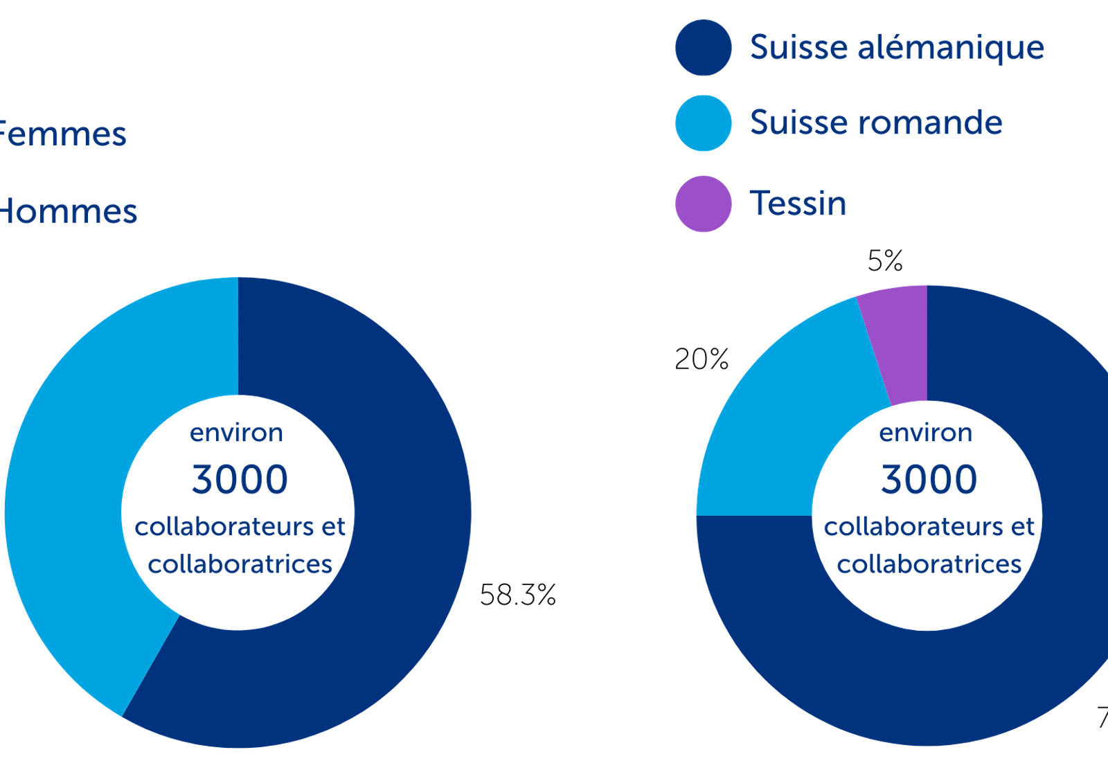 Répartition des collaboratrices et collaborateurs de la CSS selon le genre et la région linguistique