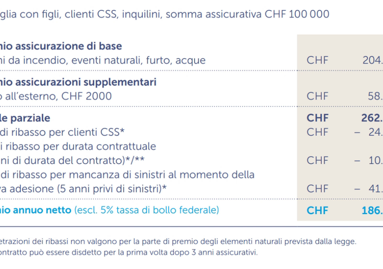 Esempio di calcolo del premio dell’Assicurazione della mobilia domestica