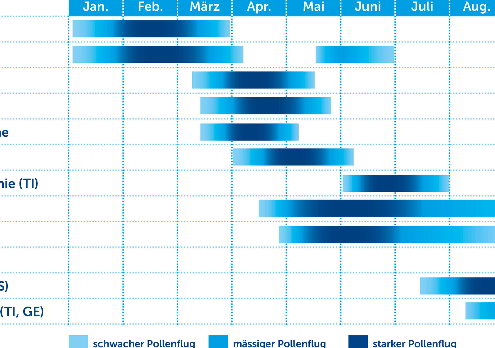 Durchschnittliche Pollenbelastung nach Pollenart und Monat