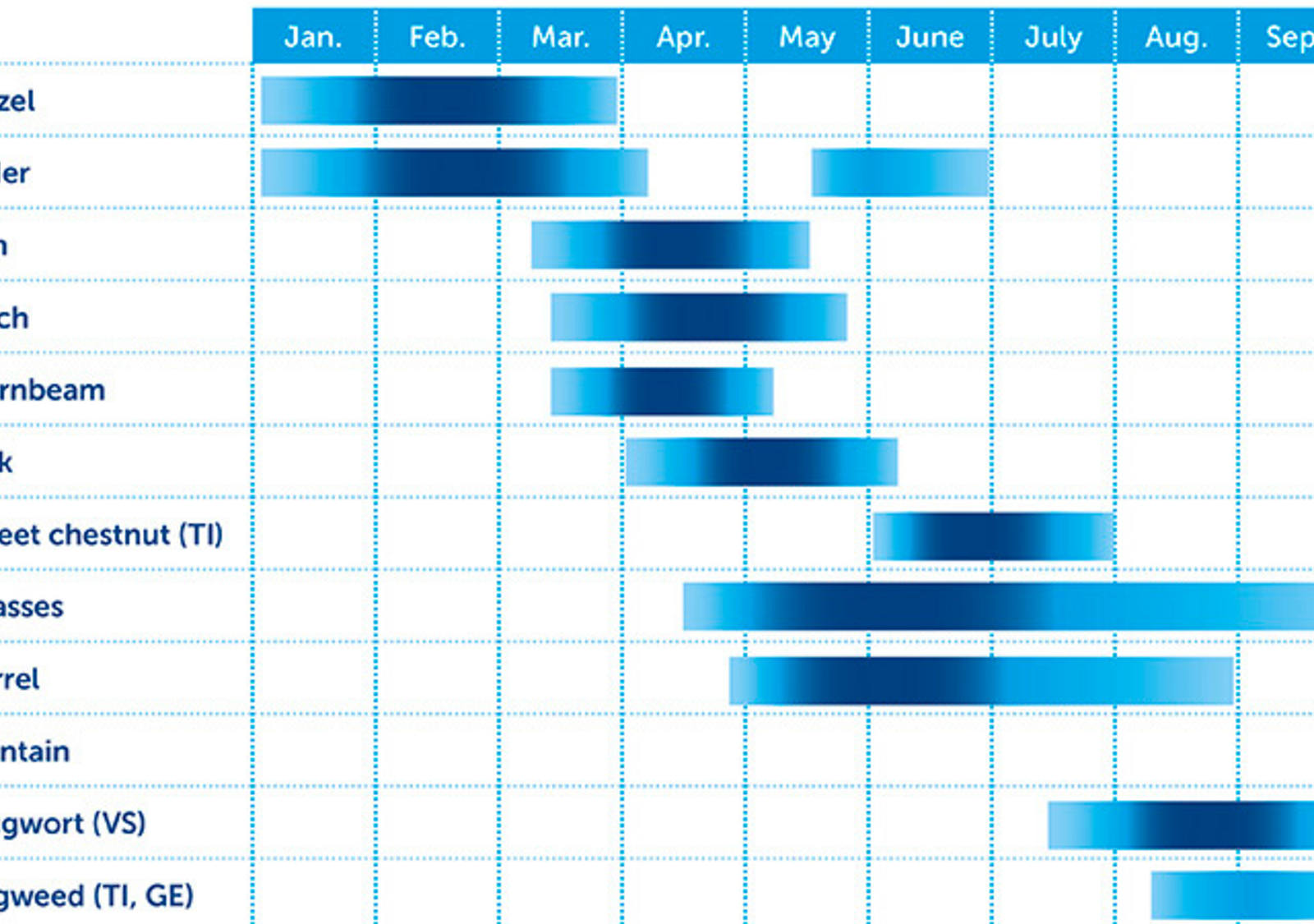The average pollen count varies depending on the type of pollen and time of year