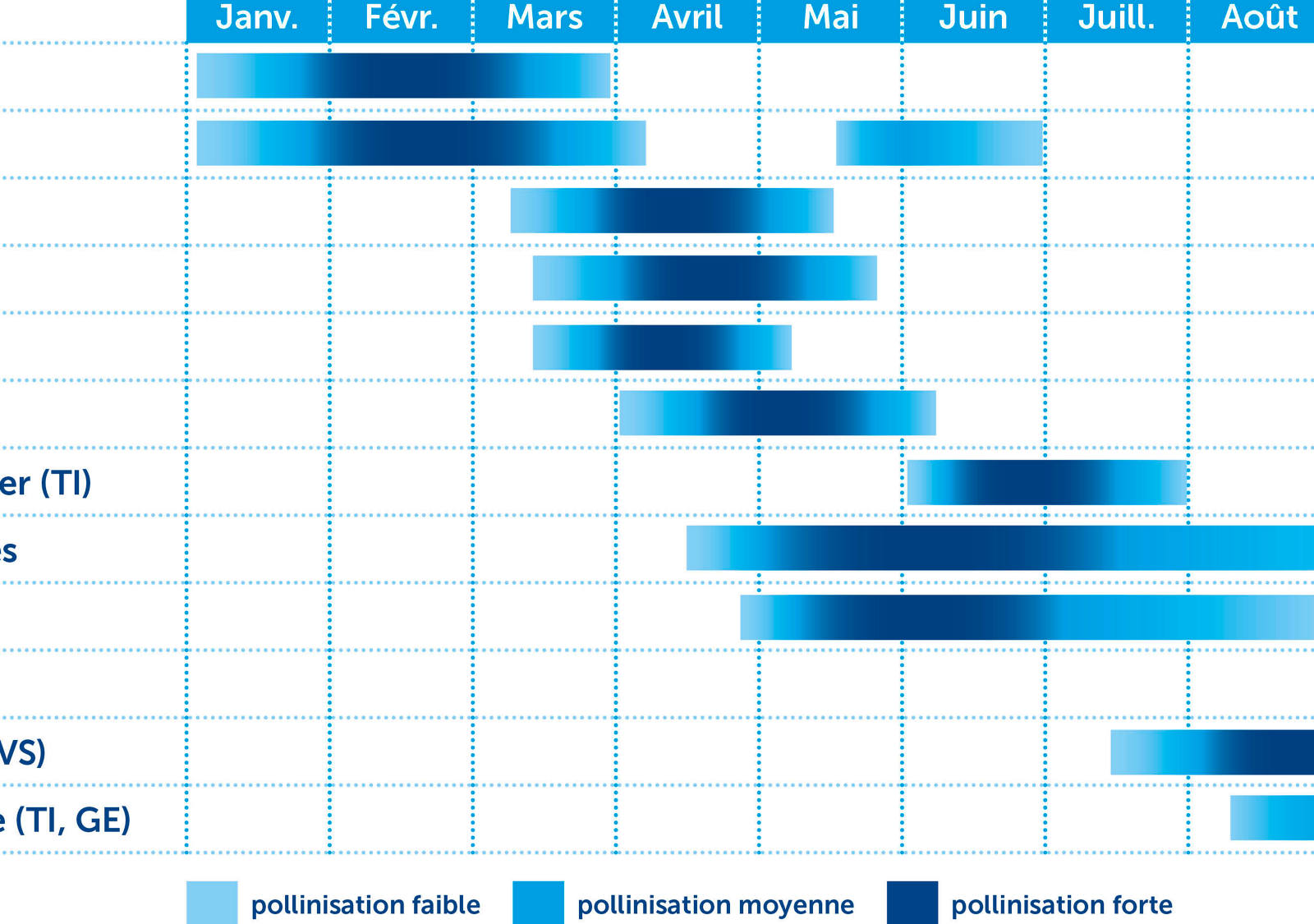 La charge moyenne de pollen varie en fonction du type de pollen et de la saison