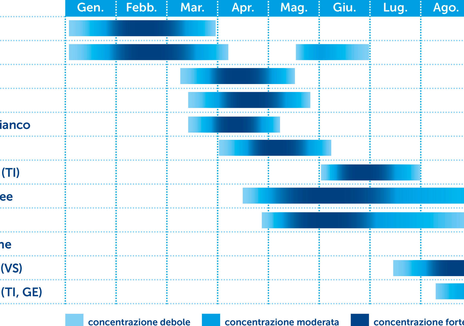 La concentrazione media dei pollini varia a seconda del tipo di polline e della stagione