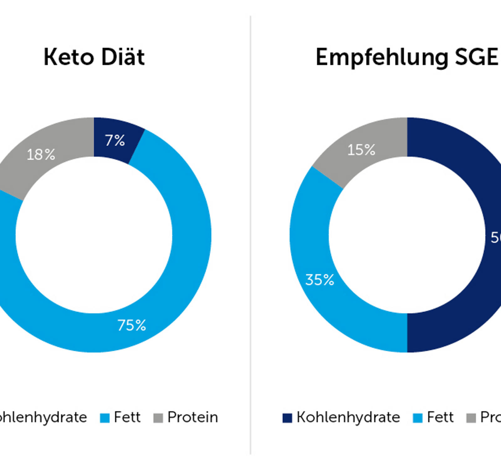Keto Diät vs. Empfehlung SGE: Vergleich Verteilung Kohlenhydrate, Fett & Protein von der Keto Diät vs. Empfehlung SGE