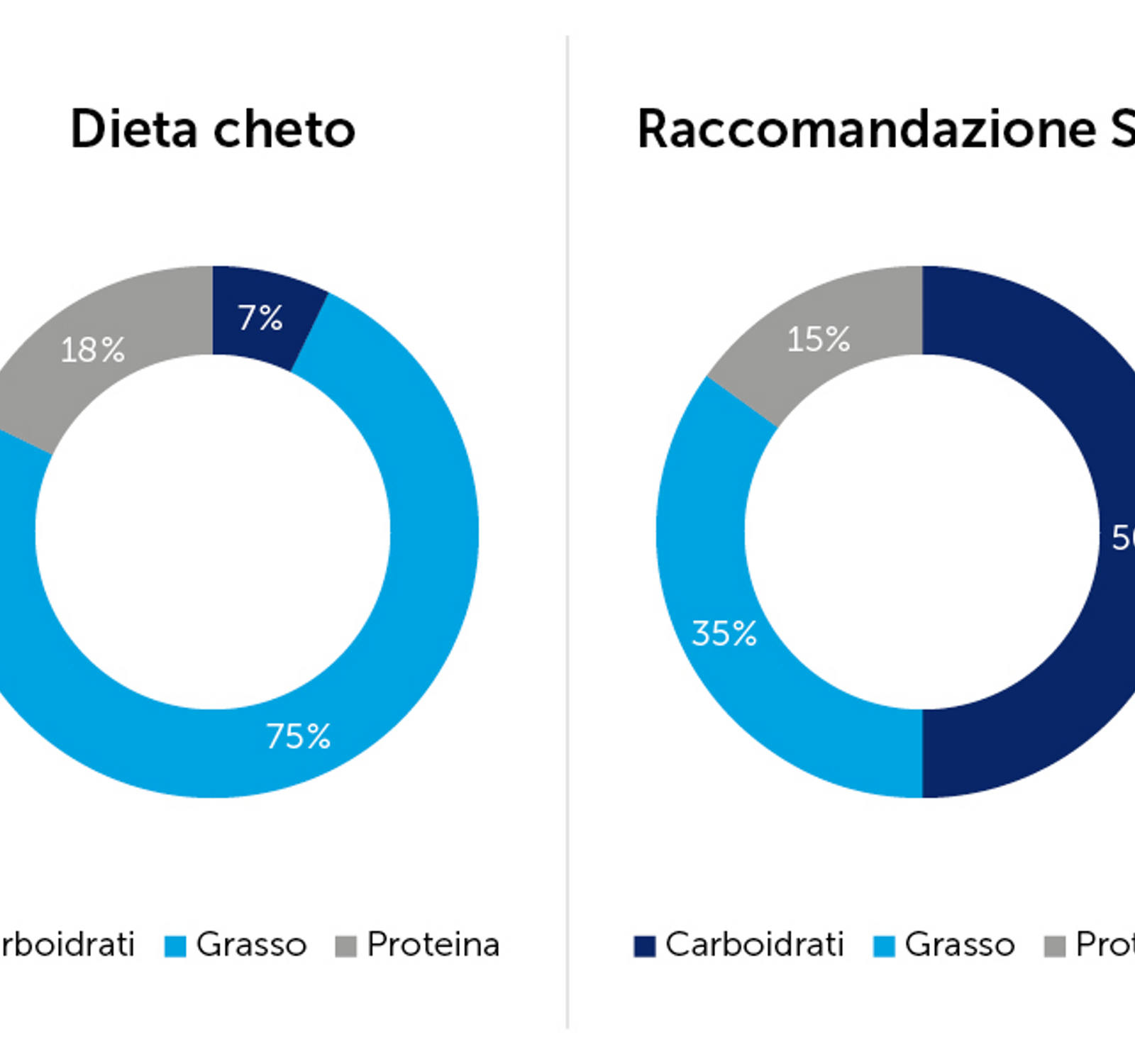 Dieta cheto vs. consiglio SSN: confronto distribuzione carboidrati, grassi e proteine