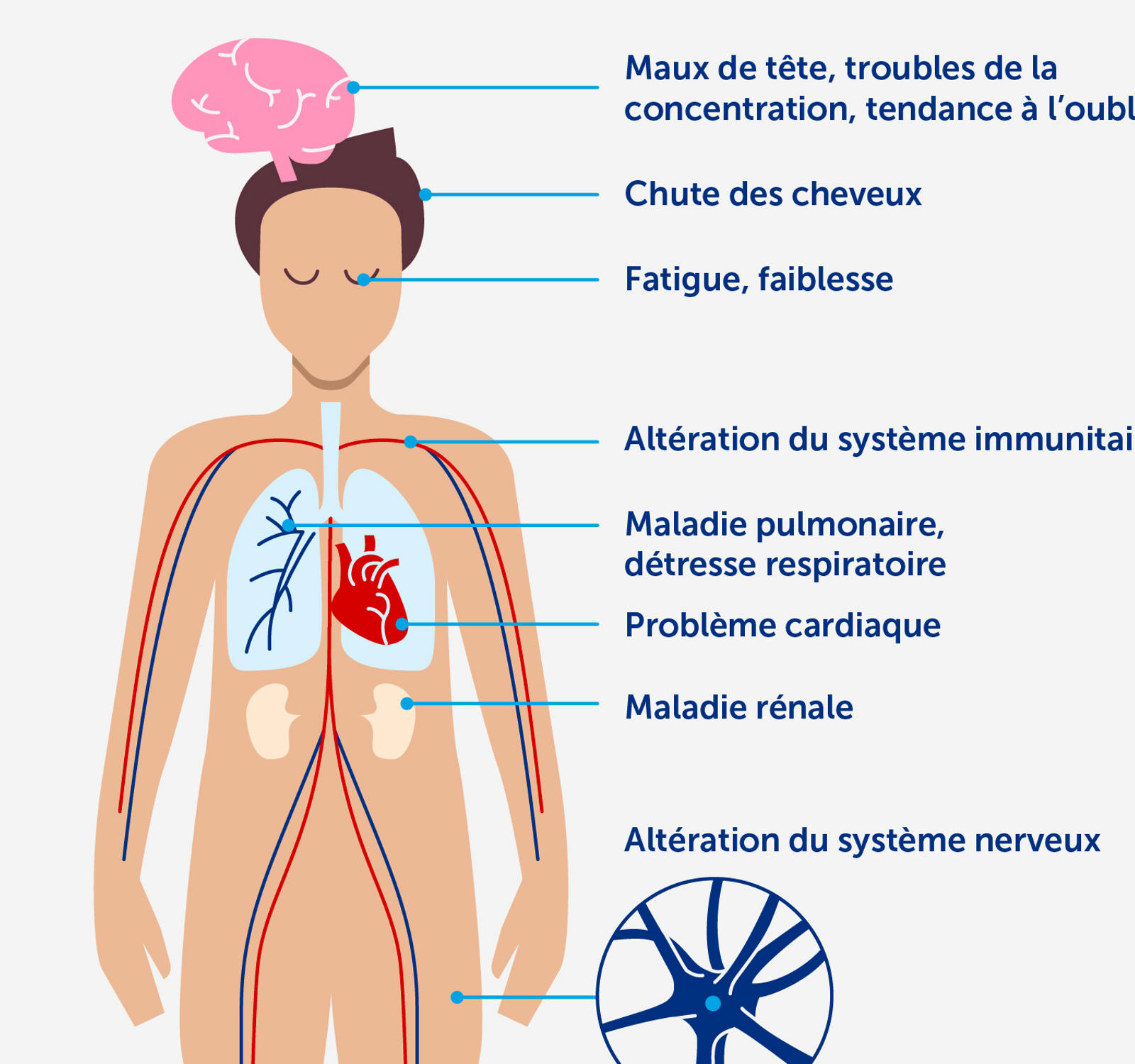 Symptômes du COVID long: effets du COVID long sur le corps et le mental