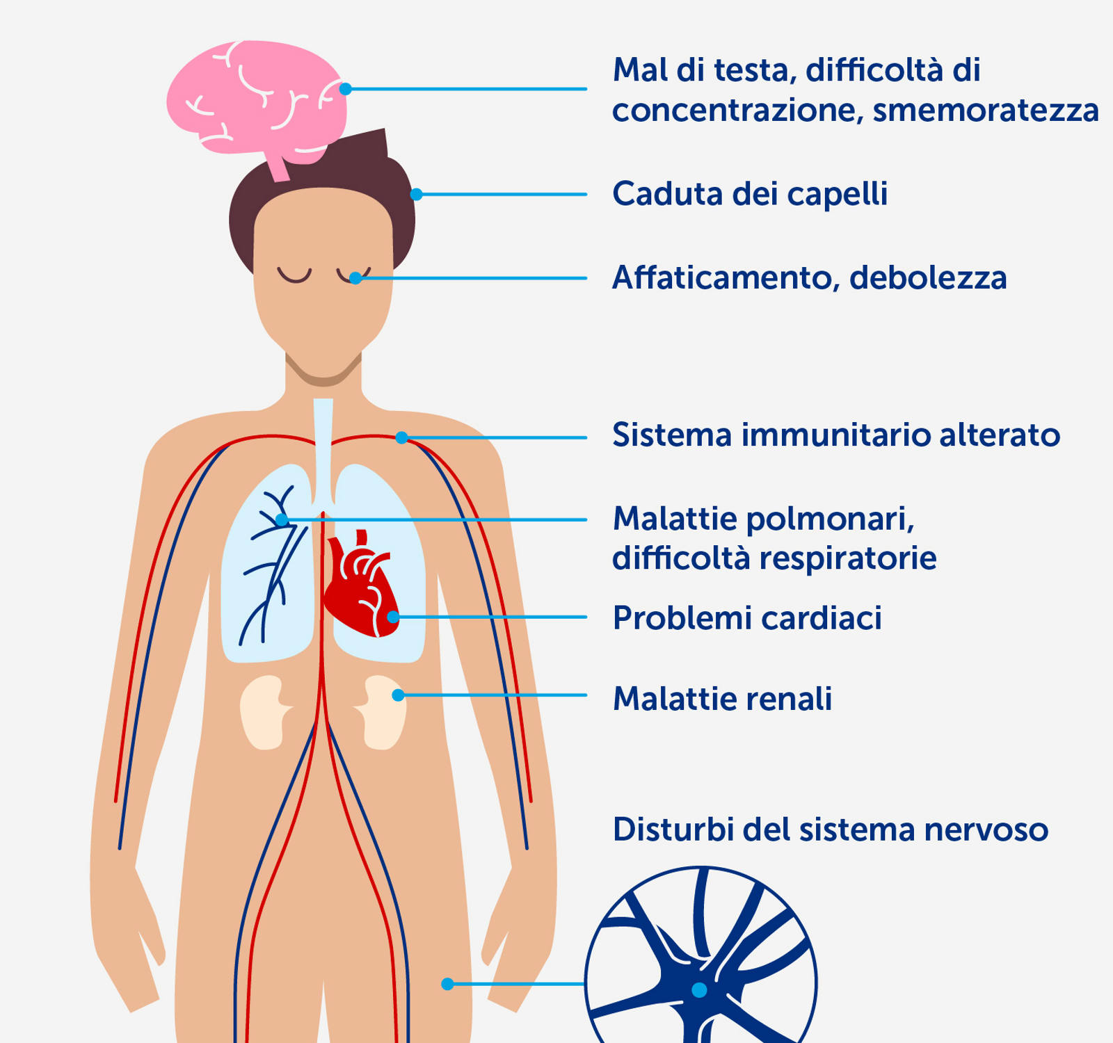 Sintomi del Long Covid: l’effetto del Long Covid su corpo e psiche