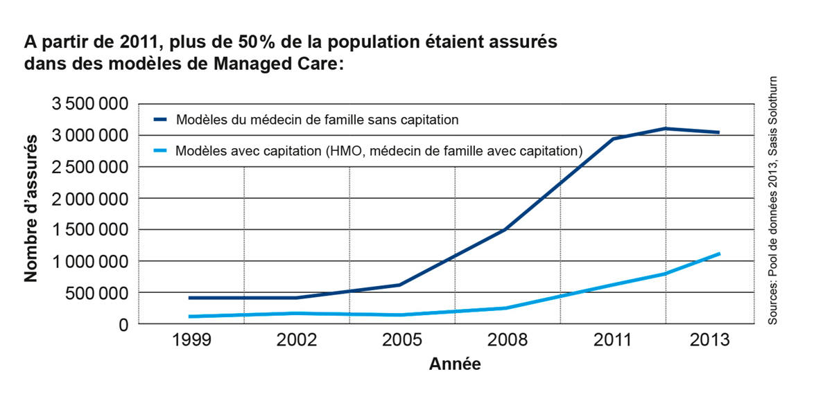 Managed Care et capitation