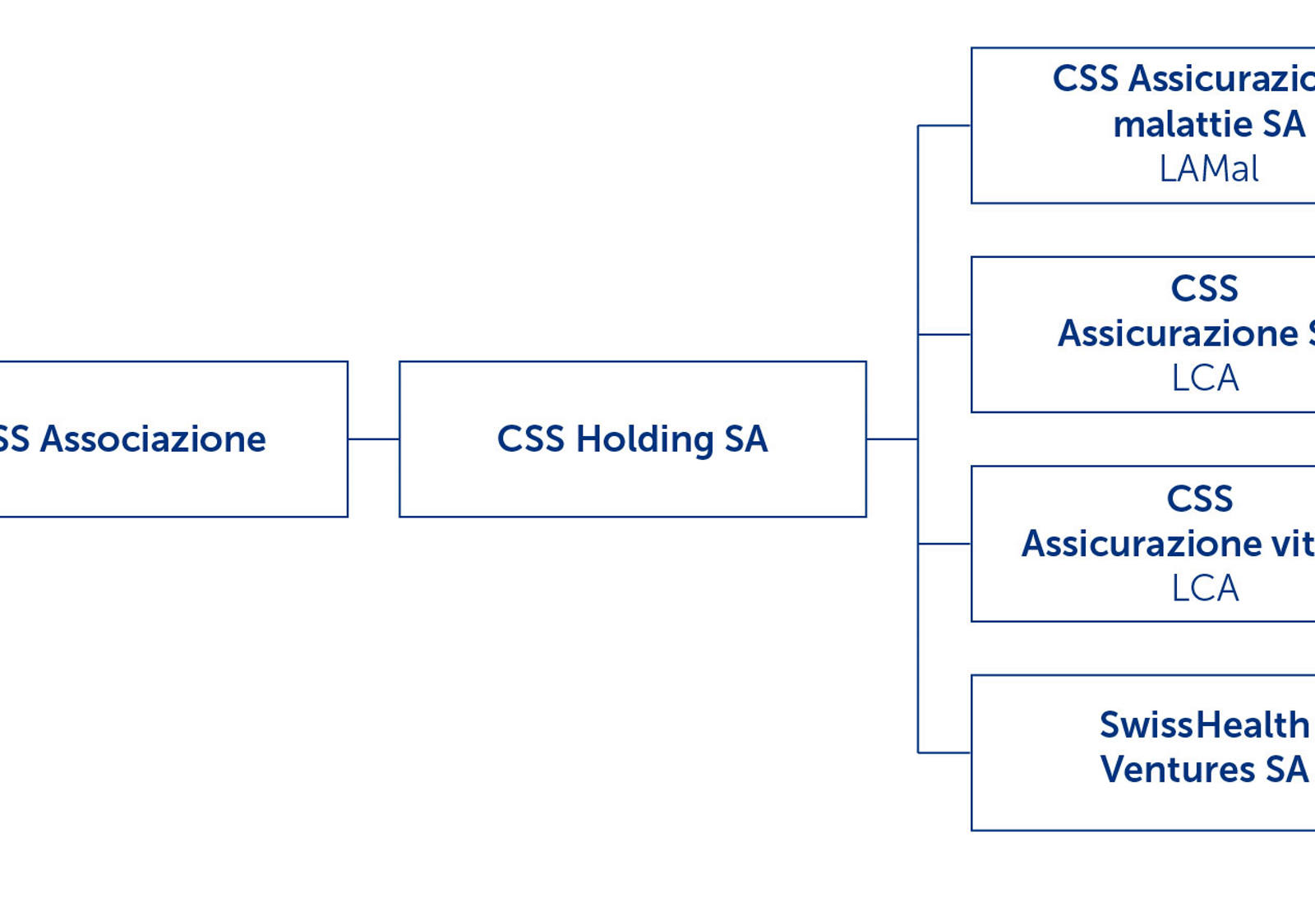 Organigramma del Gruppo CSS
