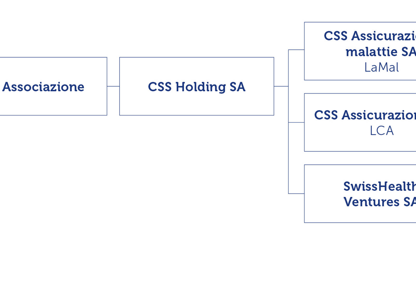 Organigramma del Gruppo CSS