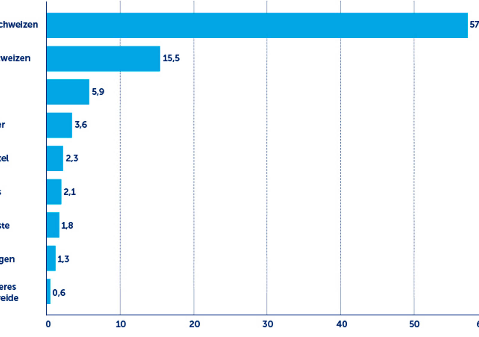 Jährlicher Getreidekonsum in der Schweiz pro Person (Pro-Kopf-Konsum in Kilogramm)