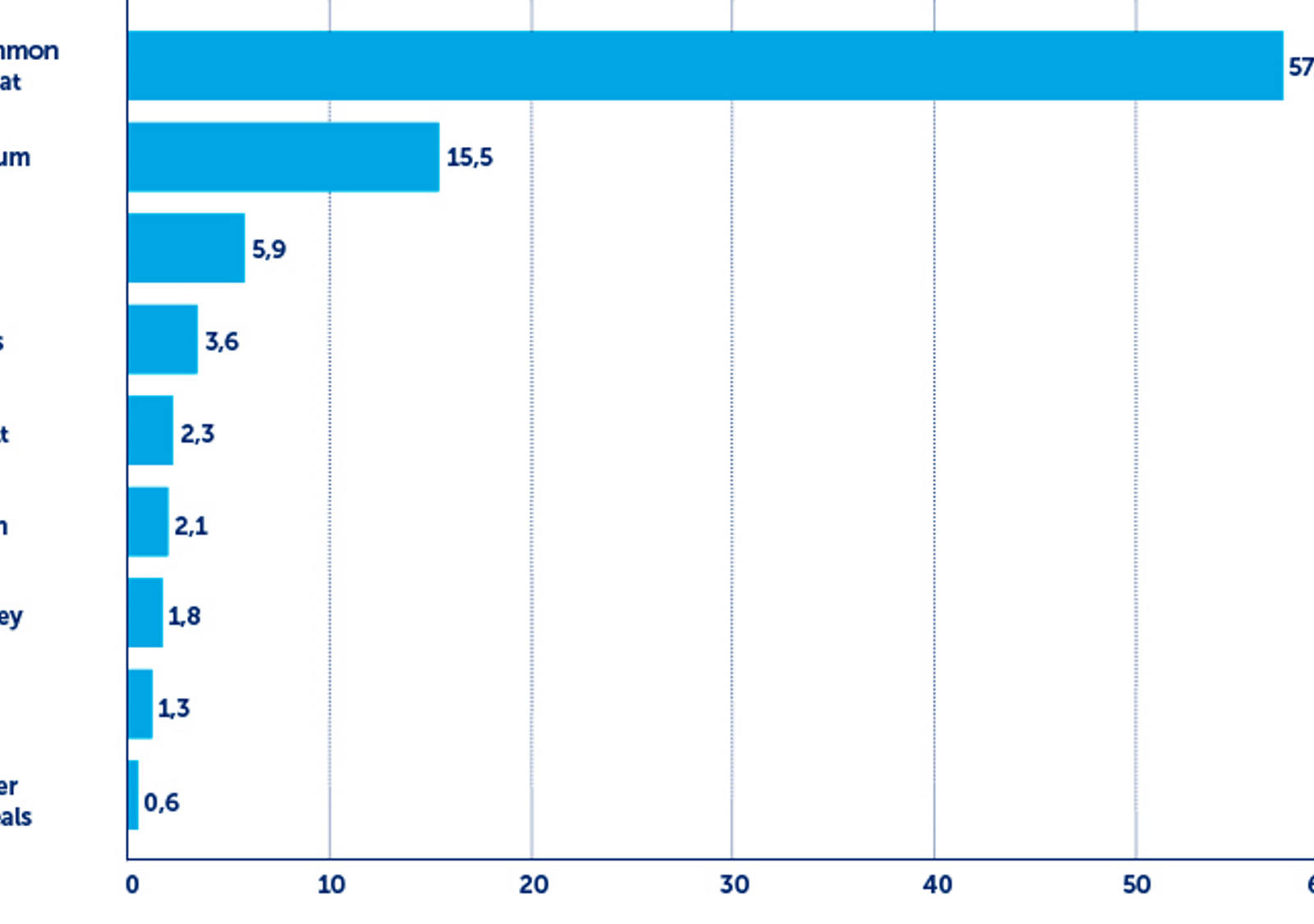 Annual per capita cereal consumption in Switzerland (Per capita consumption in kg)