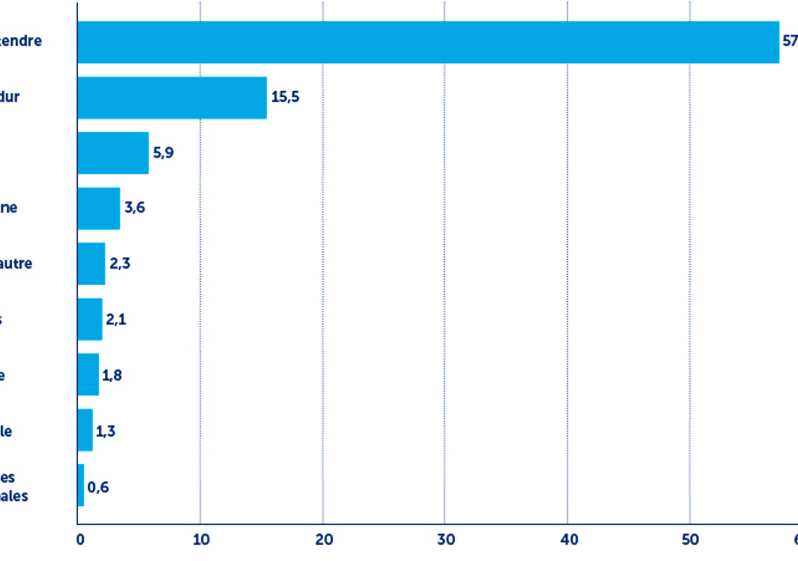 Consommation annuelle de céréales en Suisse par personne (consommation par tête en kg)