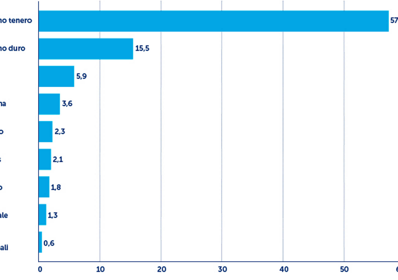 Consumo annuo di cerali in Svizzera  (consumo pro capite in chilogrammi)